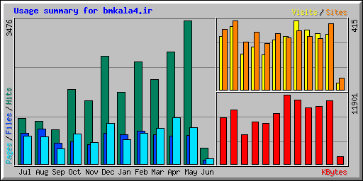 Usage summary for bmkala4.ir